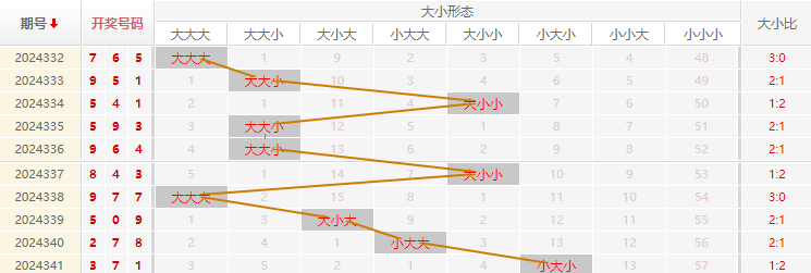 福彩3D分析走势图