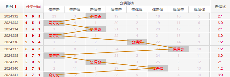 福彩3D分析走势图