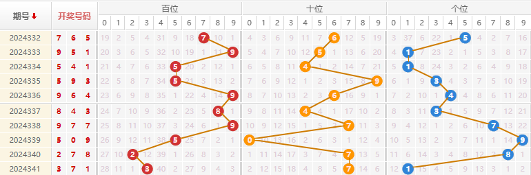 福彩3D分析走势图