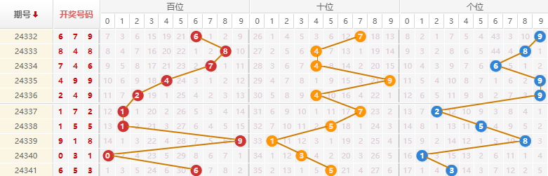 排列三分析走势图
