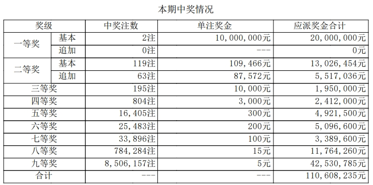 大乐透开奖详情