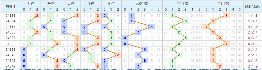 排列五分析走势图