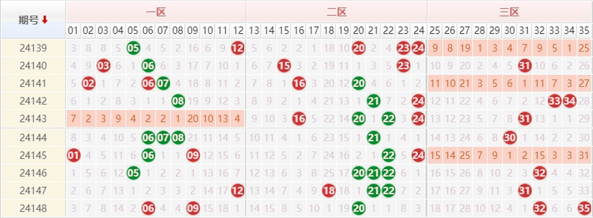 大乐透分析走势图
