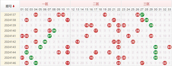 双色球分析走势图