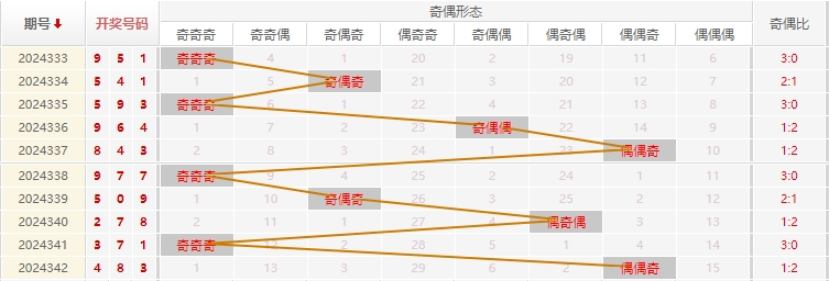 福彩3D分析走势图