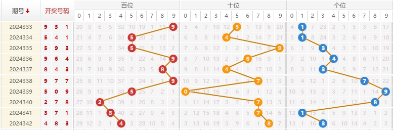 福彩3D分析走势图