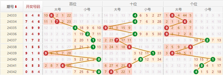 排列三分析走势图