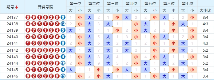 24147期七星彩分析：当期大小形态 - 易嘉惠