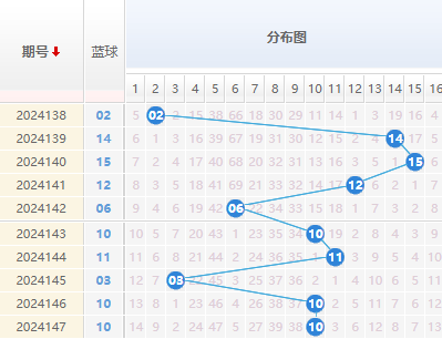 双色球分析走势图