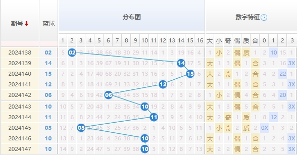 双色球分析蓝球走势图