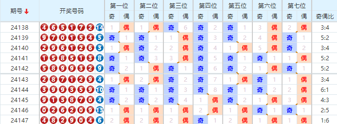 七星彩分析走势图