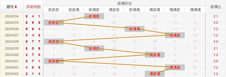 福彩3D分析走势图