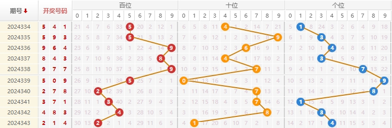 福彩3D分析走势图