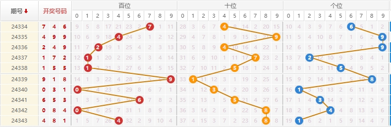 排列三分析走势图