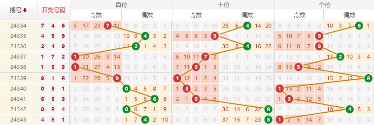 排列三分析走势图