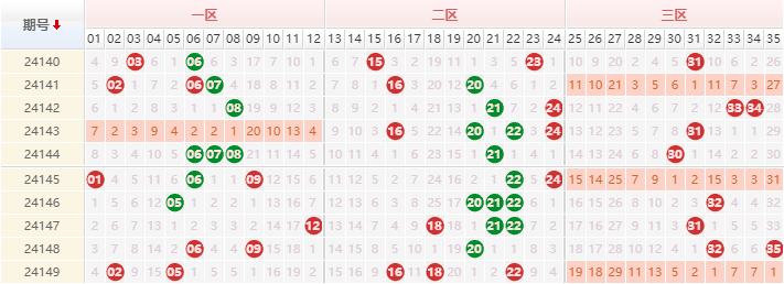 大乐透分析走势图