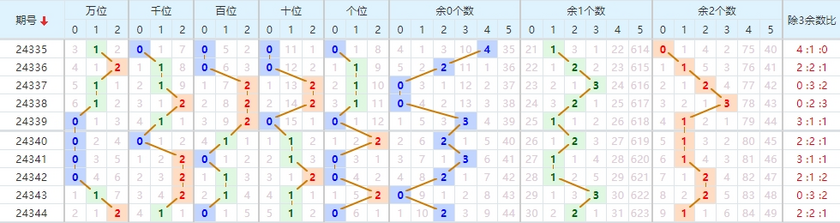 排列五分析走势图