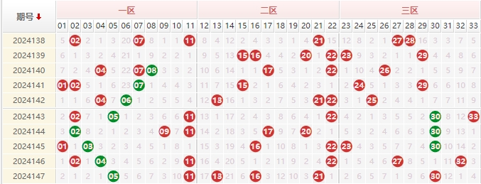 双色球分析走势图