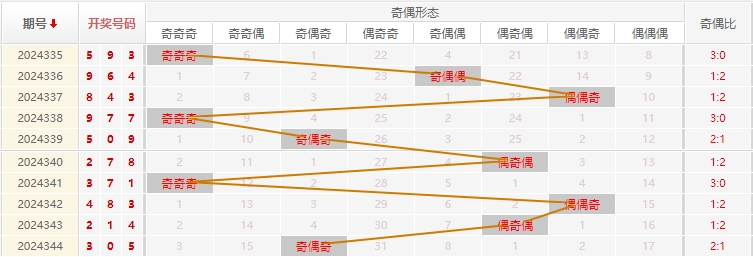 福彩3D分析走势图