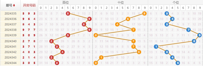 福彩3D分析走势图