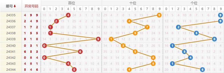 排列三分析走势图