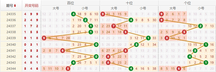 排列三分析走势图