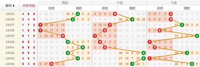 排列三分析走势图