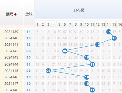 双色球分析蓝球走势图