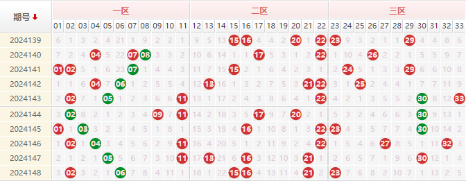 双色球红球走势图