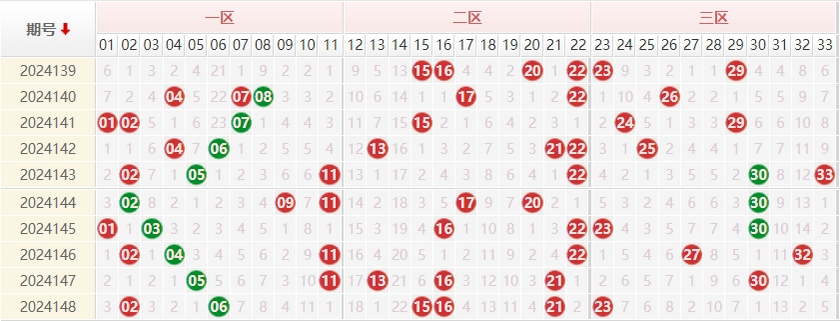 双色球分析区间比