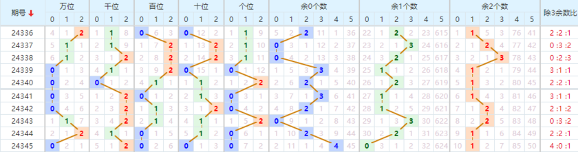 排列五分析走势图