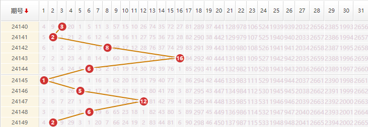 大乐透分析走势图