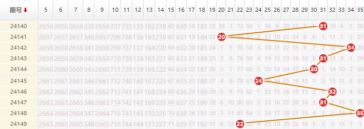 大乐透分析走势图