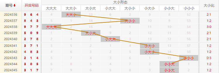 福彩3D分析走势图