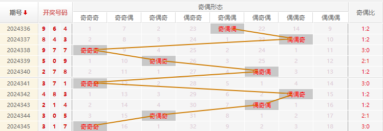 福彩3D分析走势图