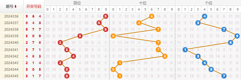 福彩3D分析走势图