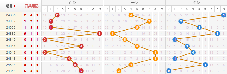 排列三分析走势图