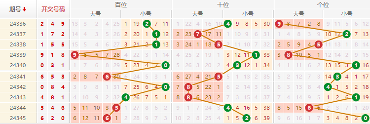 排列三分析走势图