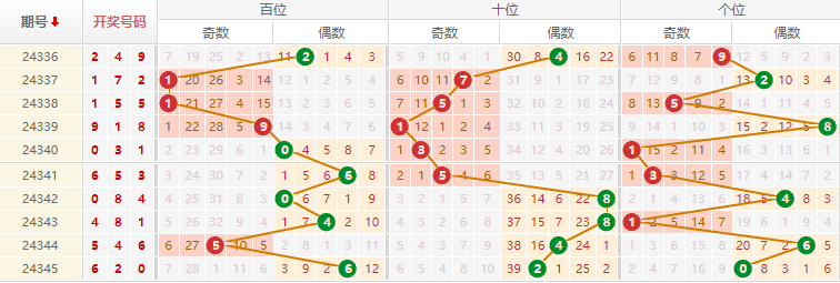 排列三分析走势图