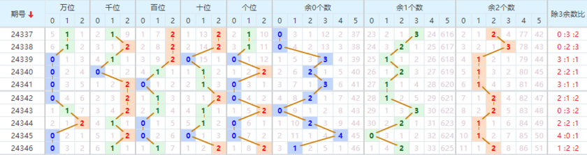 排列五分析走势图