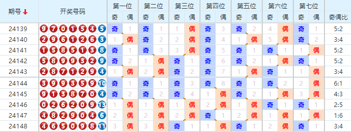 七星彩分析走势图