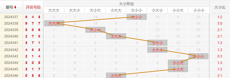 福彩3D分析走势图