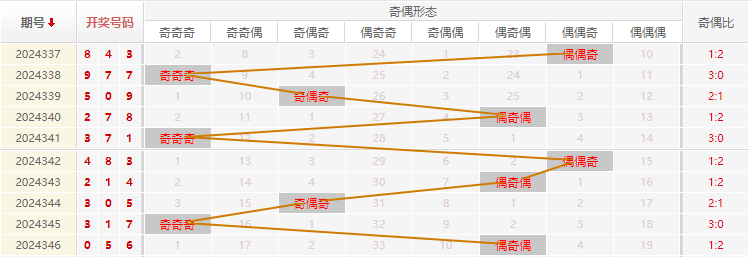 福彩3D分析走势图