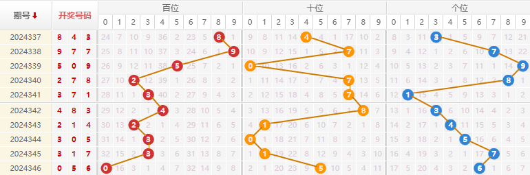 福彩3D分析走势图