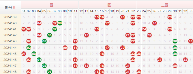 双色球分析走势图