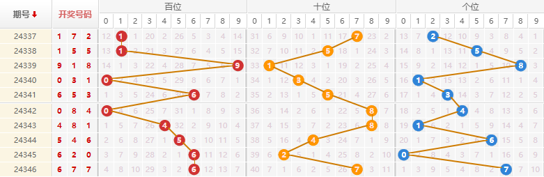 排列三分析走势图