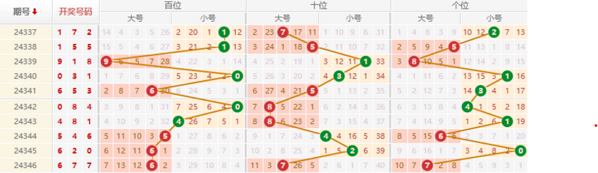 排列三分析走势图