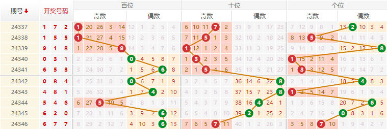 排列三分析走势图