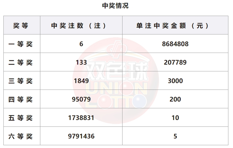 双色球开奖详情