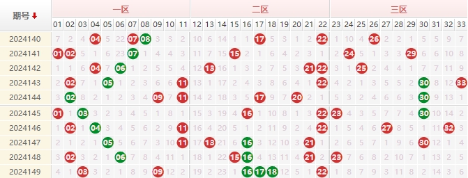 双色球分析区间比